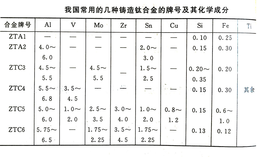 鑄造鈦合金的分類及其特性、牌號(hào)、化學(xué)成分